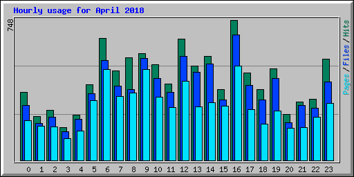 Hourly usage for April 2018