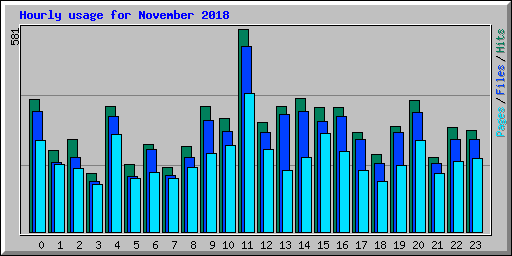Hourly usage for November 2018