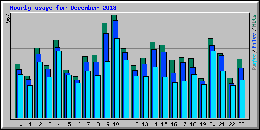 Hourly usage for December 2018