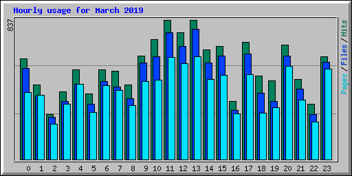 Hourly usage for March 2019