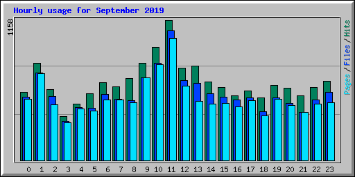 Hourly usage for September 2019