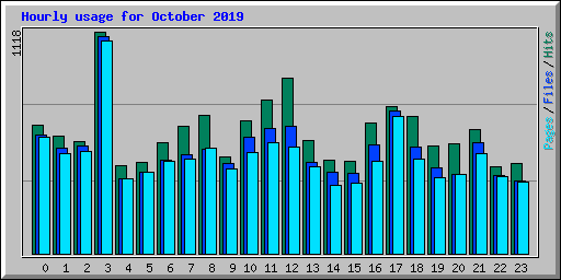 Hourly usage for October 2019