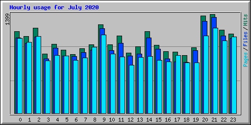 Hourly usage for July 2020